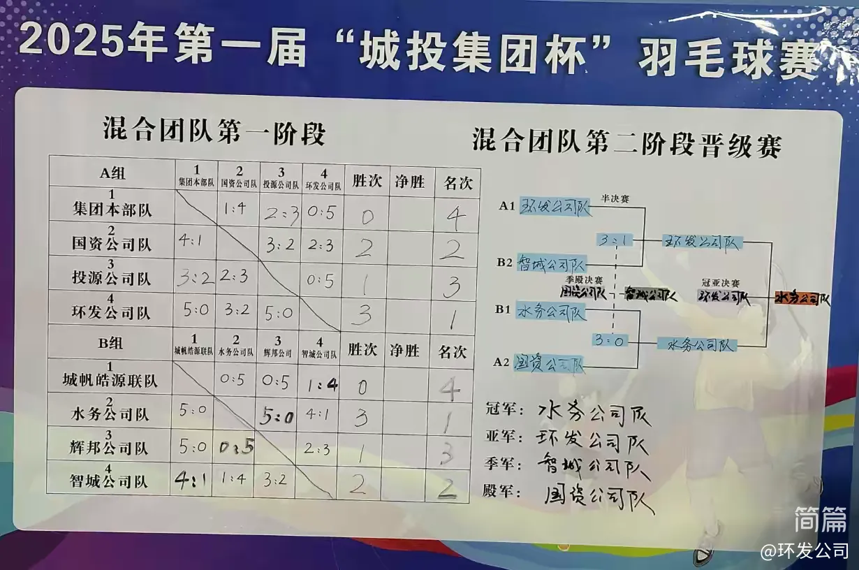 第一屆“城投集團(tuán)杯”羽毛球團(tuán)體賽圓滿落幕——四強(qiáng)隊伍誕生